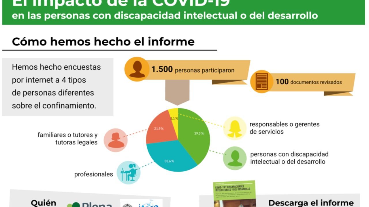 Infografía. O impacto da COVID-19 nas persoas con discapacidade intelectual ou do desenvolvemento