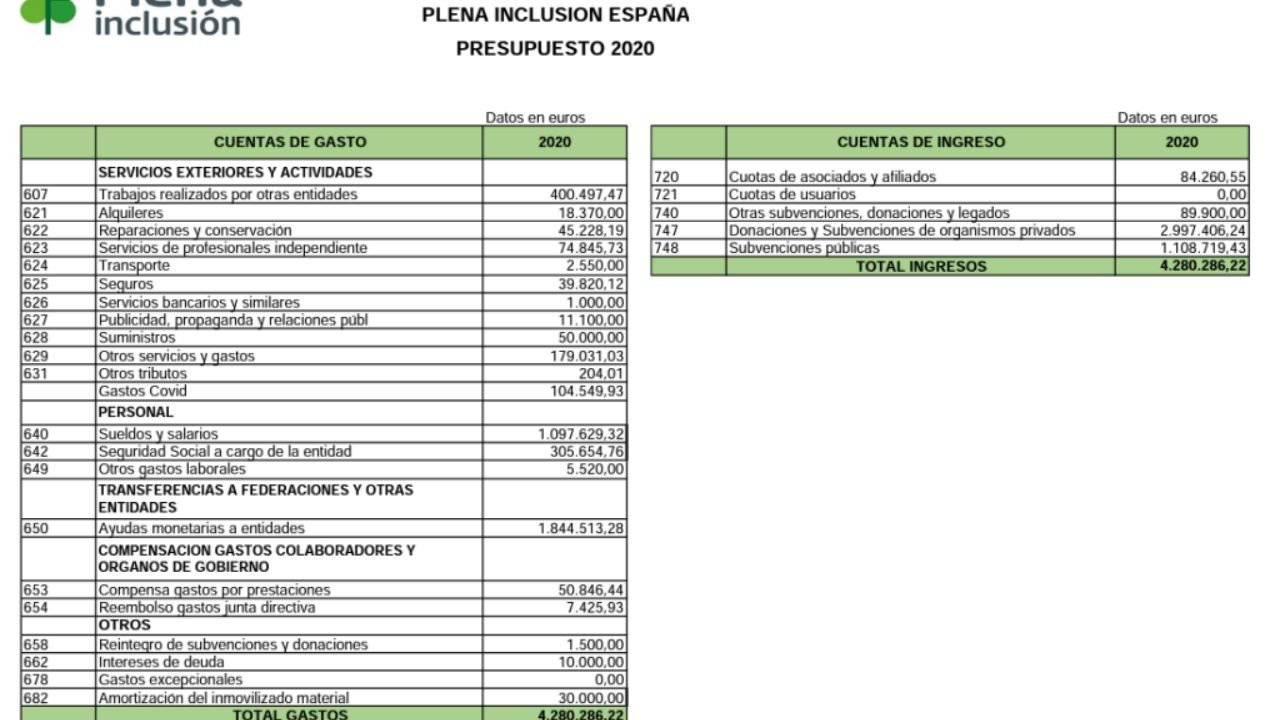 Orzamento de Plena inclusión España 2020