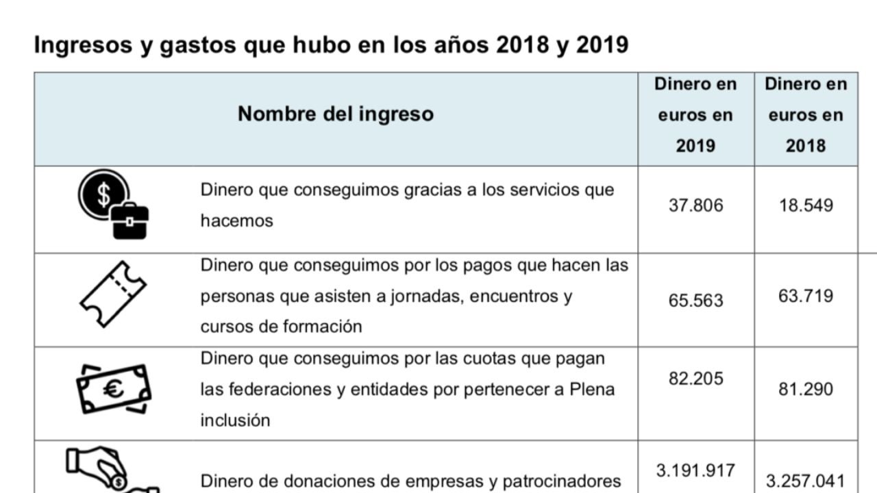 Balance de Contas e Resultados de Plena inclusión 2019 (Lectura doado)