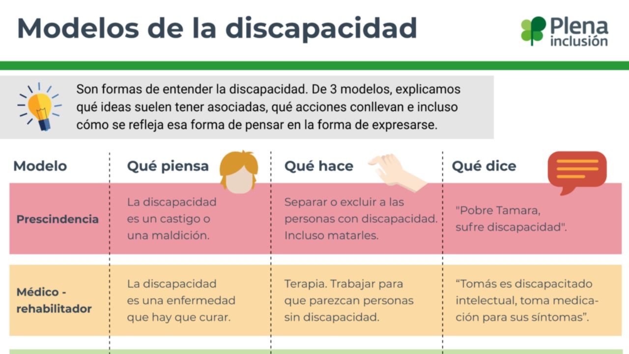 Infografía sobre os modelos da discapacidade